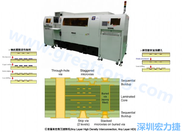 HDI&Anylayer HDI制程使用雷射鉆孔機(jī)臺。