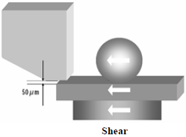 這份報告基本上采用了推力(Shear-test)及拉力(Pull-test)兩種測試方法，但深圳宏力捷這里只取其推力的報告，有興趣的讀者可以在網絡上找一下這份原文的報告，而這里的推力實際為錫球側向的剪切力(Shear)，如左圖的測試方法。