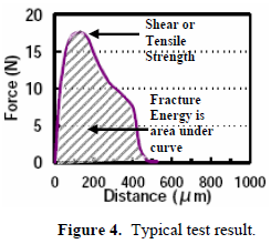 這份報告卻是以錫球的「破裂強度(Fracture Energy)」來計算其焊接強度的，因為當最大剪切力出現時錫球還不一定整顆完全掉落下來，有些可能只是裂開一部分，但推力的最大值已經求出，所以僅計算最大剪切力來代替焊錫強度會有點失真，應該要計算其整個剪切力與距離所形成的封閉區域面積（上圖）才比較能代表焊接強度。