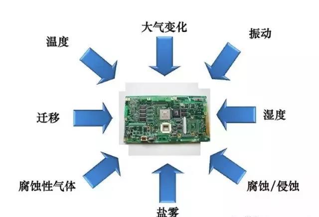 常見的環(huán)境因素如濕度、粉塵、鹽霧、霉菌等會引起的PCBA各種失效問題產(chǎn)生