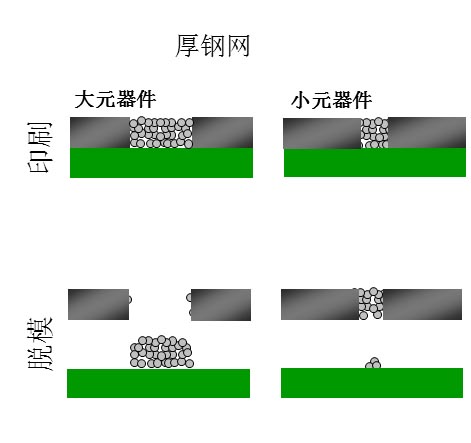 如果鋼網開孔面積比率達不到要求（鋼網太厚），就會出現下圖的情況