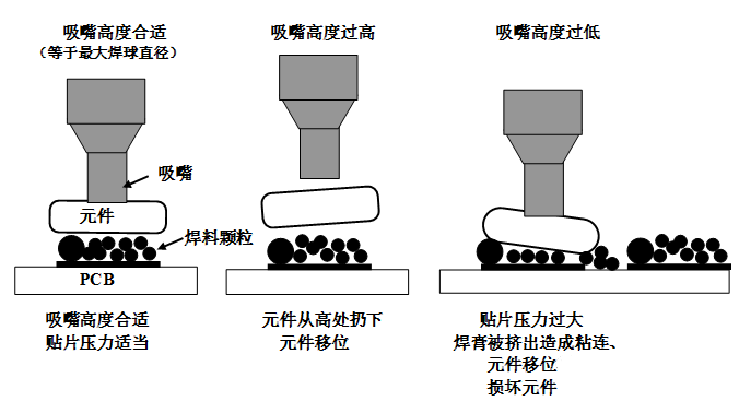 SMT貼片壓力過大，焊膏擠出量過多，容易造成焊膏粘連，再流焊時容易產生橋接