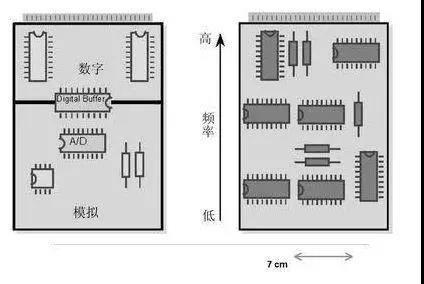 圖1（左）將數字開關動作與模擬電路隔離開，將電路的數字和模擬部分分開。 （右）高頻和低頻應盡可能分開。高頻組件應靠近電路板的連接器。