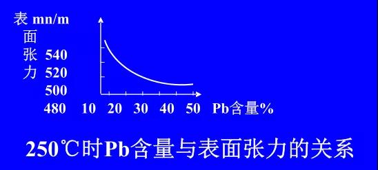 在Sn-PbPCBA焊料中增加鉛的含量，當Pb的含量達到37％時，表面張力明顯減小